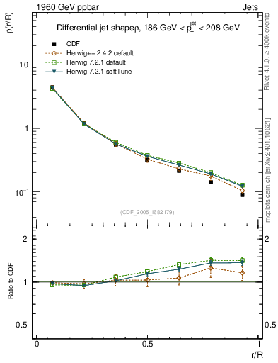 Plot of js_diff in 1960 GeV ppbar collisions