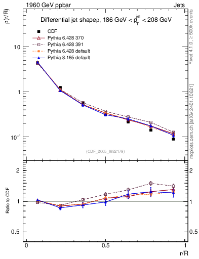 Plot of js_diff in 1960 GeV ppbar collisions