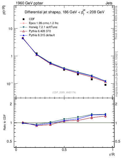 Plot of js_diff in 1960 GeV ppbar collisions