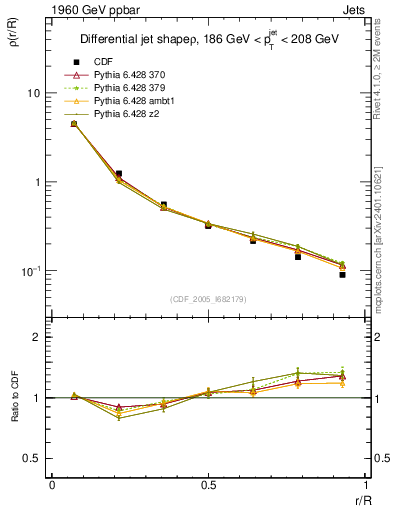 Plot of js_diff in 1960 GeV ppbar collisions
