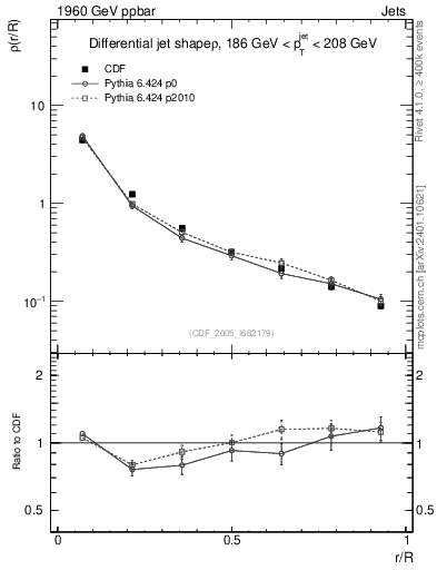 Plot of js_diff in 1960 GeV ppbar collisions