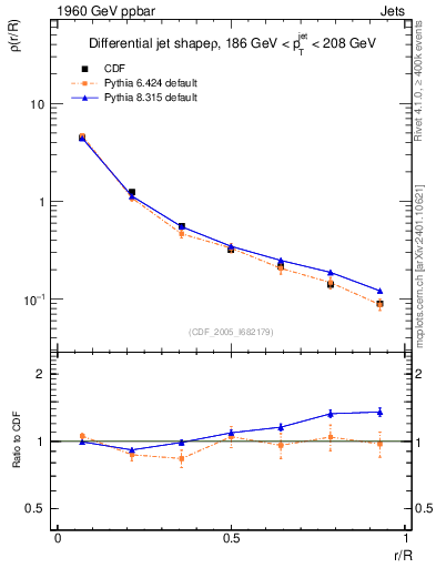 Plot of js_diff in 1960 GeV ppbar collisions