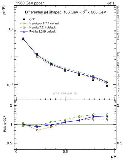 Plot of js_diff in 1960 GeV ppbar collisions