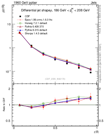Plot of js_diff in 1960 GeV ppbar collisions