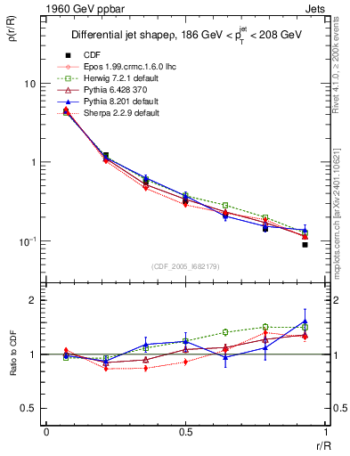 Plot of js_diff in 1960 GeV ppbar collisions