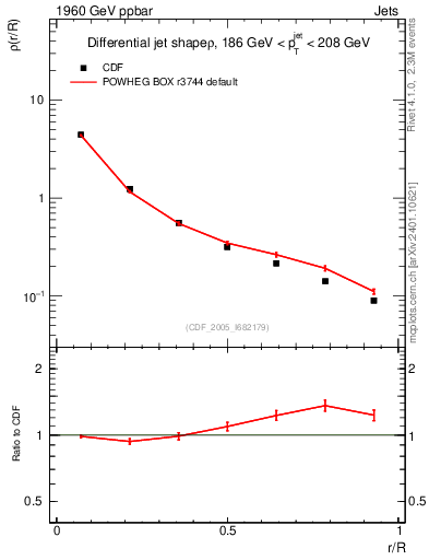 Plot of js_diff in 1960 GeV ppbar collisions