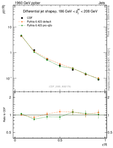 Plot of js_diff in 1960 GeV ppbar collisions