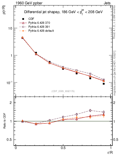 Plot of js_diff in 1960 GeV ppbar collisions