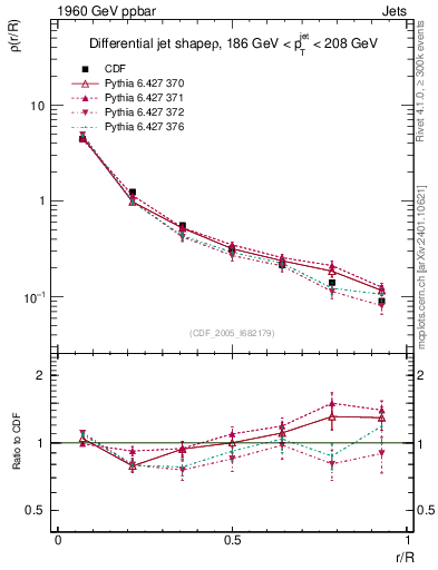 Plot of js_diff in 1960 GeV ppbar collisions