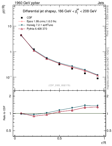 Plot of js_diff in 1960 GeV ppbar collisions