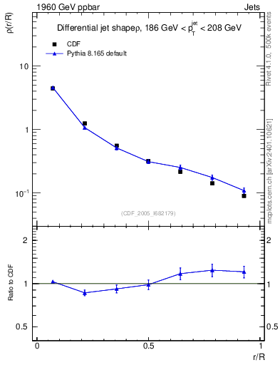 Plot of js_diff in 1960 GeV ppbar collisions