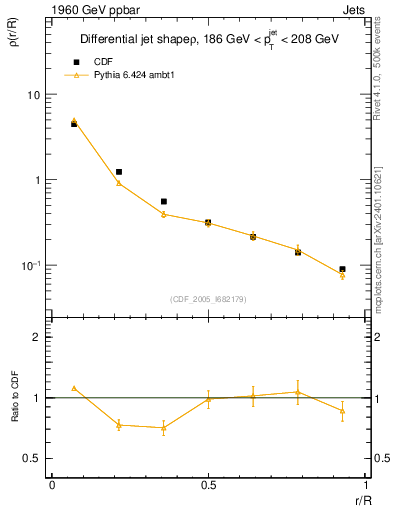 Plot of js_diff in 1960 GeV ppbar collisions