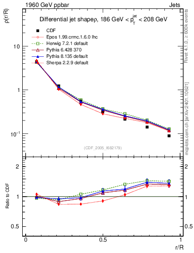 Plot of js_diff in 1960 GeV ppbar collisions
