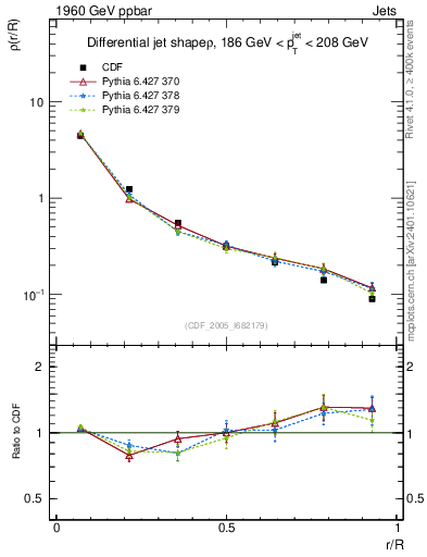 Plot of js_diff in 1960 GeV ppbar collisions