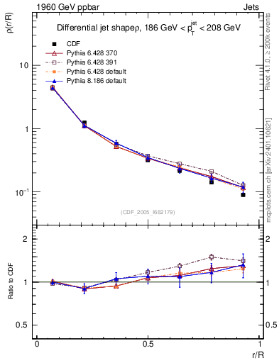Plot of js_diff in 1960 GeV ppbar collisions