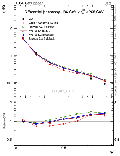Plot of js_diff in 1960 GeV ppbar collisions