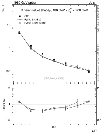 Plot of js_diff in 1960 GeV ppbar collisions