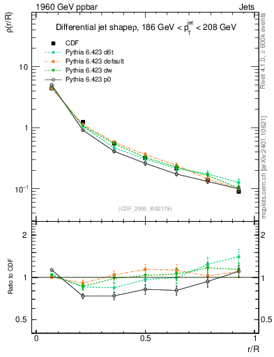 Plot of js_diff in 1960 GeV ppbar collisions