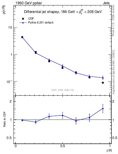 Plot of js_diff in 1960 GeV ppbar collisions