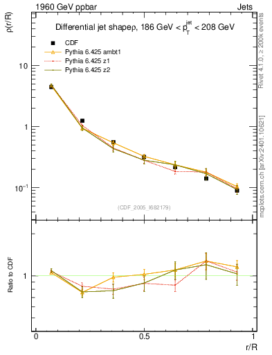 Plot of js_diff in 1960 GeV ppbar collisions