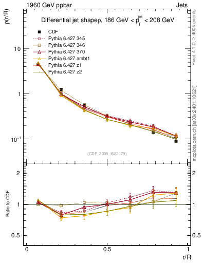 Plot of js_diff in 1960 GeV ppbar collisions