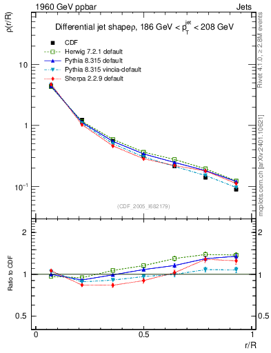 Plot of js_diff in 1960 GeV ppbar collisions