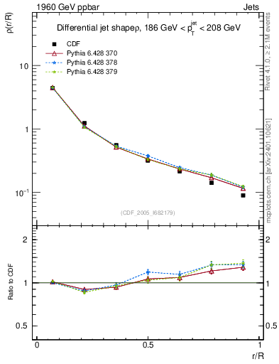 Plot of js_diff in 1960 GeV ppbar collisions
