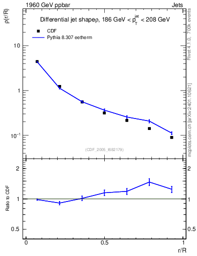 Plot of js_diff in 1960 GeV ppbar collisions