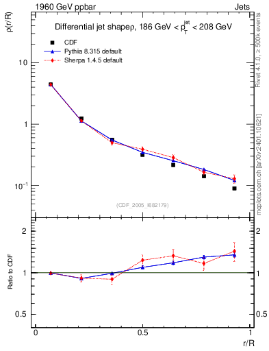 Plot of js_diff in 1960 GeV ppbar collisions