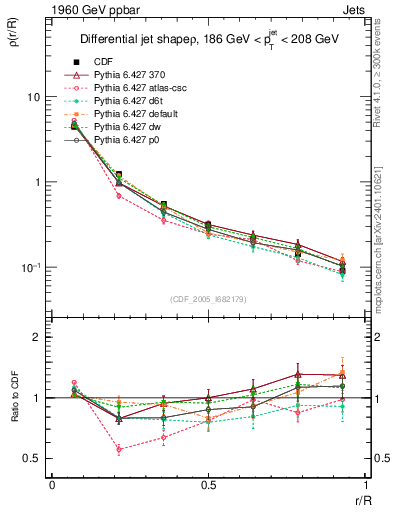 Plot of js_diff in 1960 GeV ppbar collisions