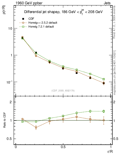 Plot of js_diff in 1960 GeV ppbar collisions
