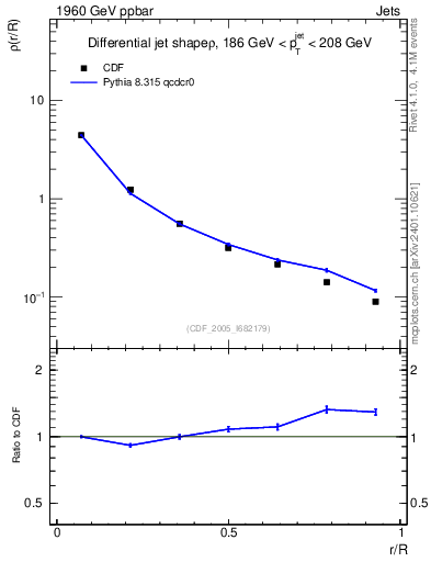 Plot of js_diff in 1960 GeV ppbar collisions