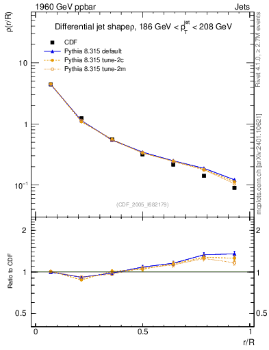 Plot of js_diff in 1960 GeV ppbar collisions