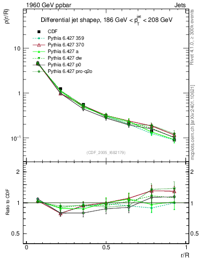 Plot of js_diff in 1960 GeV ppbar collisions