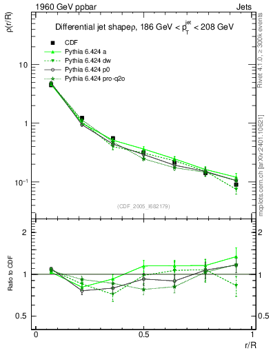 Plot of js_diff in 1960 GeV ppbar collisions