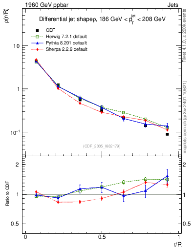 Plot of js_diff in 1960 GeV ppbar collisions