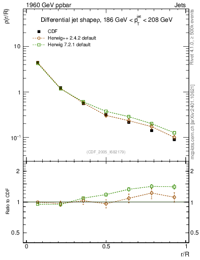 Plot of js_diff in 1960 GeV ppbar collisions