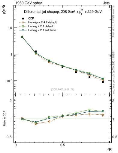 Plot of js_diff in 1960 GeV ppbar collisions