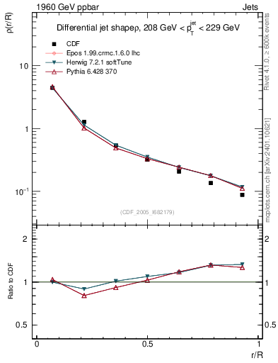 Plot of js_diff in 1960 GeV ppbar collisions
