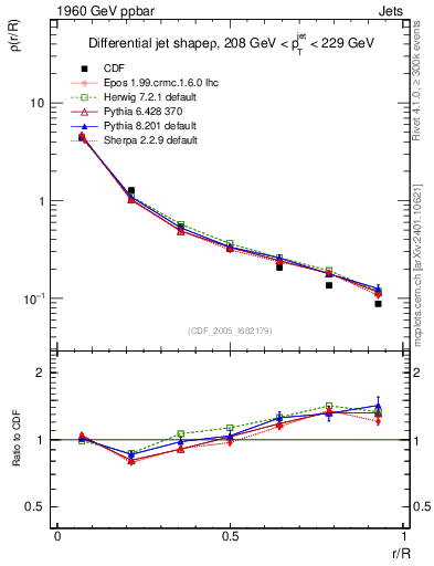 Plot of js_diff in 1960 GeV ppbar collisions