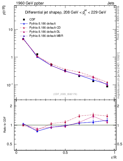 Plot of js_diff in 1960 GeV ppbar collisions