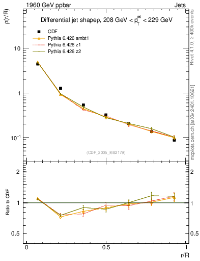 Plot of js_diff in 1960 GeV ppbar collisions