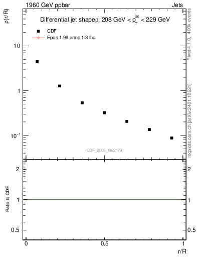Plot of js_diff in 1960 GeV ppbar collisions