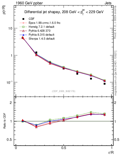 Plot of js_diff in 1960 GeV ppbar collisions