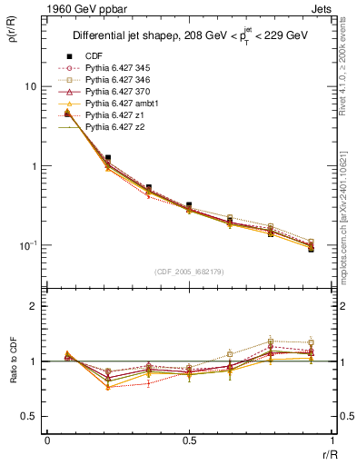 Plot of js_diff in 1960 GeV ppbar collisions
