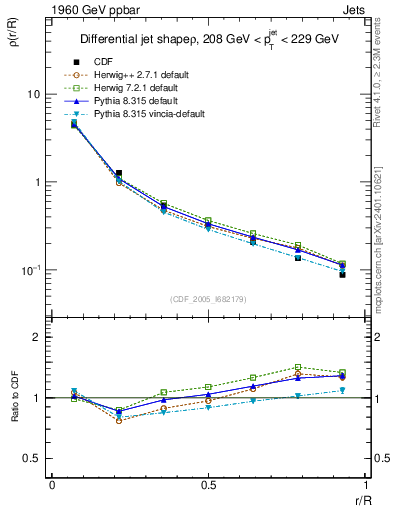 Plot of js_diff in 1960 GeV ppbar collisions