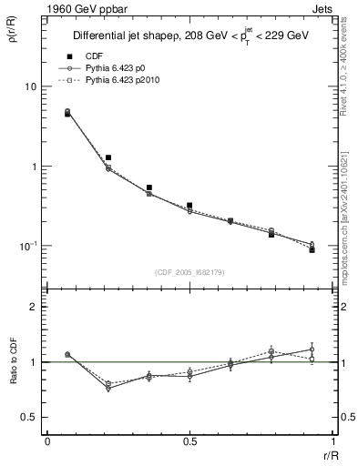 Plot of js_diff in 1960 GeV ppbar collisions