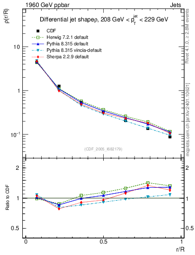 Plot of js_diff in 1960 GeV ppbar collisions