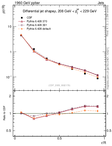Plot of js_diff in 1960 GeV ppbar collisions