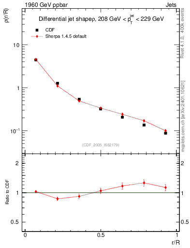Plot of js_diff in 1960 GeV ppbar collisions